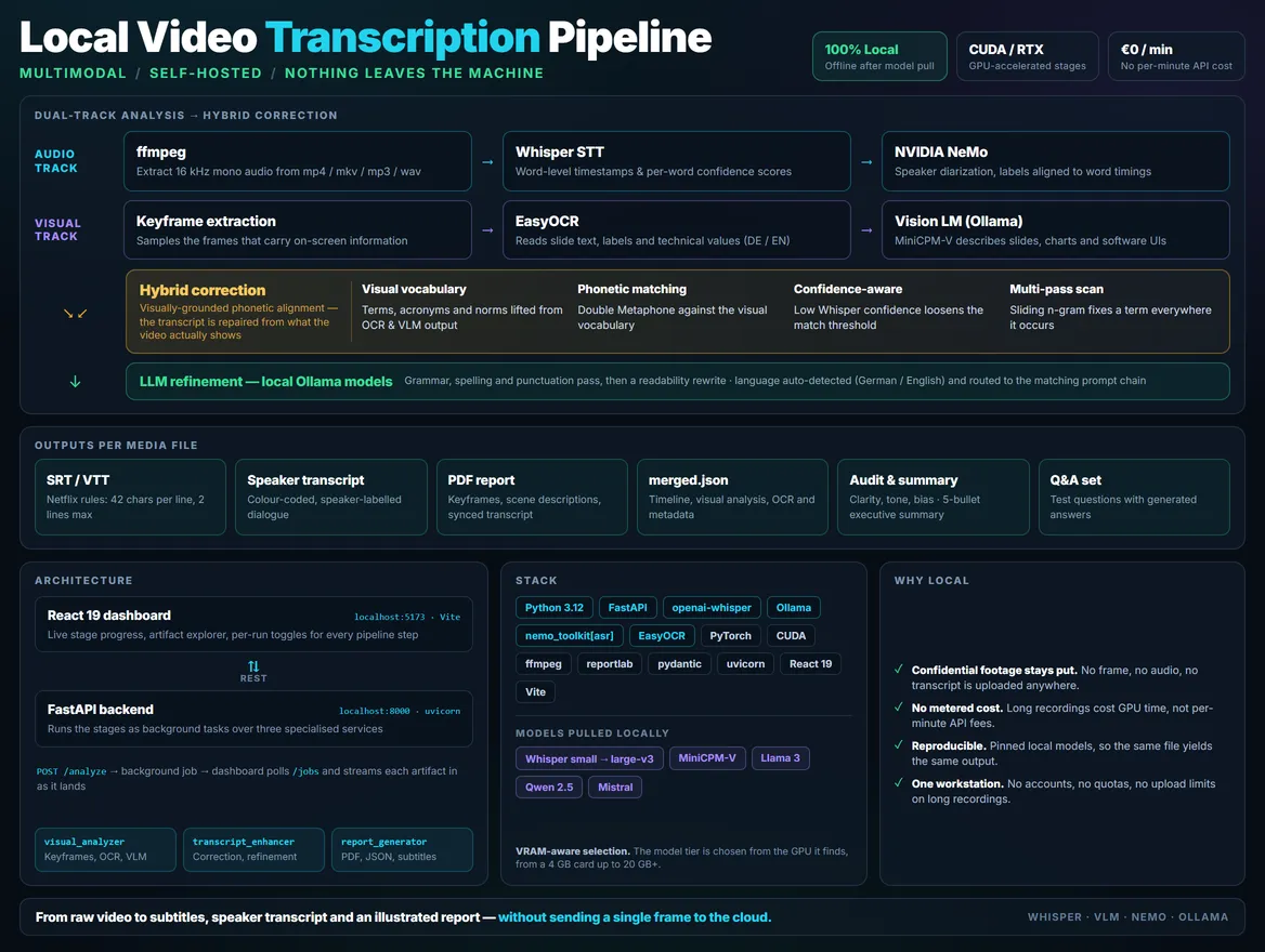 Local Video Transcription Pipeline