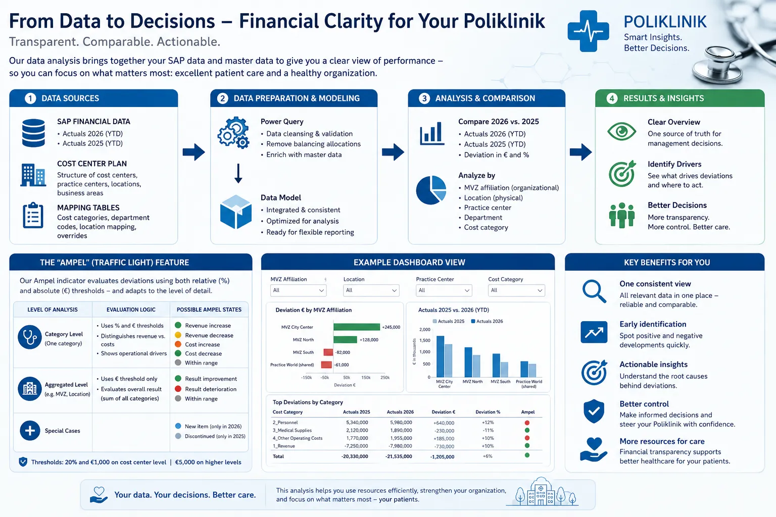 Automated Controlling Dashboard for a Poliklinik